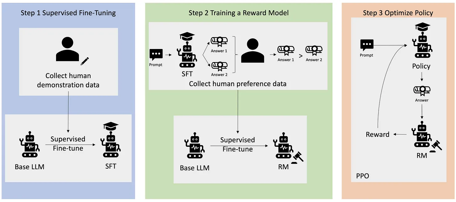diagram of the rlhf training loop, from a base model through human ranking to a reward model and a tuned policy