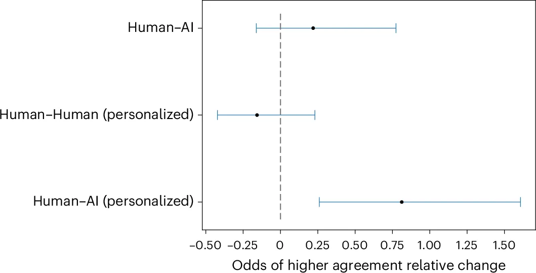a figure from the paper: gpt-4 with access to personal information is far more persuasive than humans or gpt-4 without it