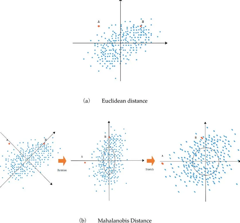 chart of mahalanobis distance ellipses around clustered data