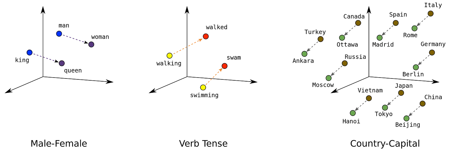 a three-dimensional scatter of word embeddings with related words clustered together